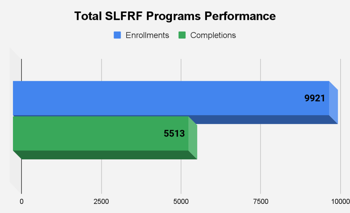 Total SLFRF enrollments equal 9,921, total completions equal 5,513