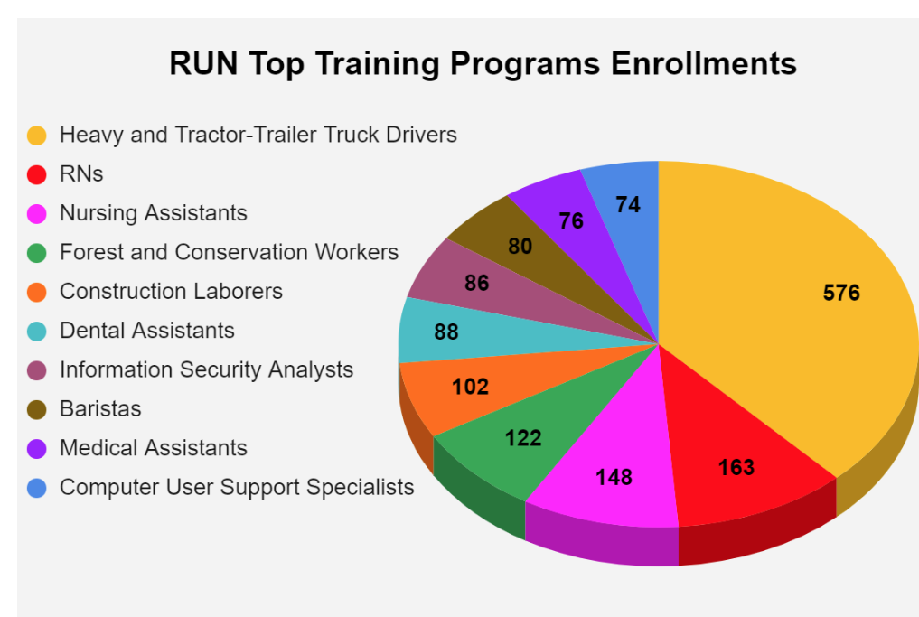 RUN Top Training Programs Enrollments