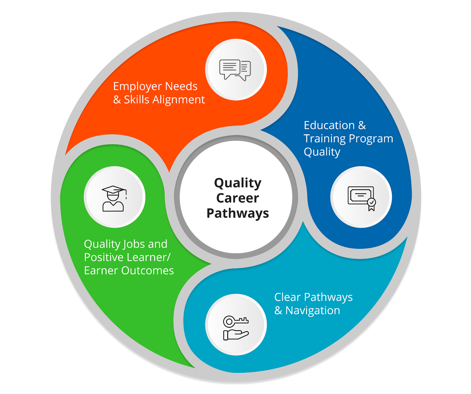 A circular framework titled Quality Career Pathways featuring four integrated pillars:  Employer Needs & Skills Alignment  Education & Training Program Quality  Clear Pathways & Navigation  Quality Jobs and Positive Learner/Earner Outcomes