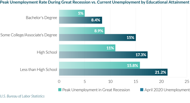 Chart on unemployment by educational attainment