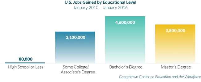 Jobs gained by educational level