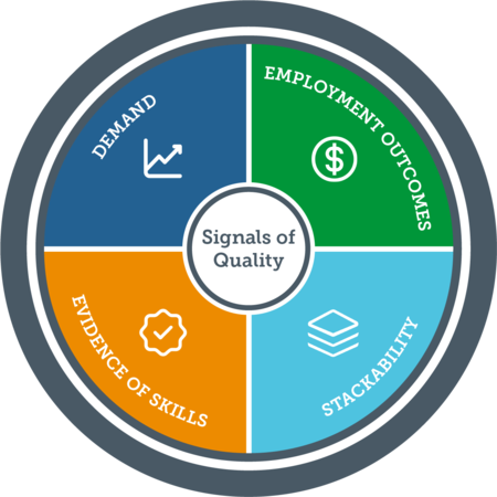 The four signals of quality are demand, employment outcomes, evidence of skills, and stackability.