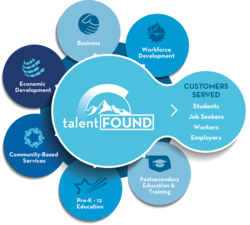 TalentFOUND Network Graphic