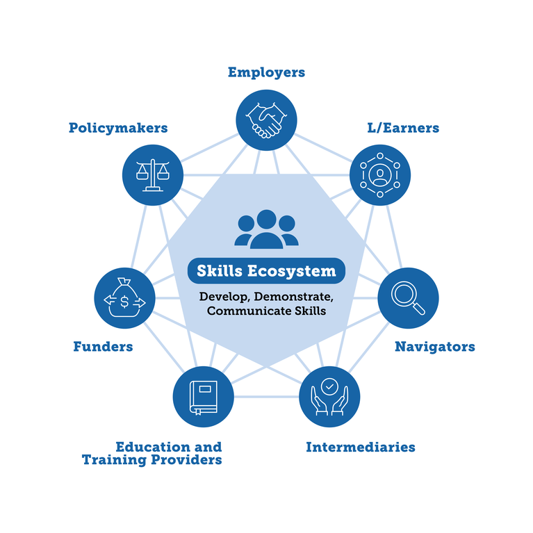 Skills-First Ecosystem Graphic