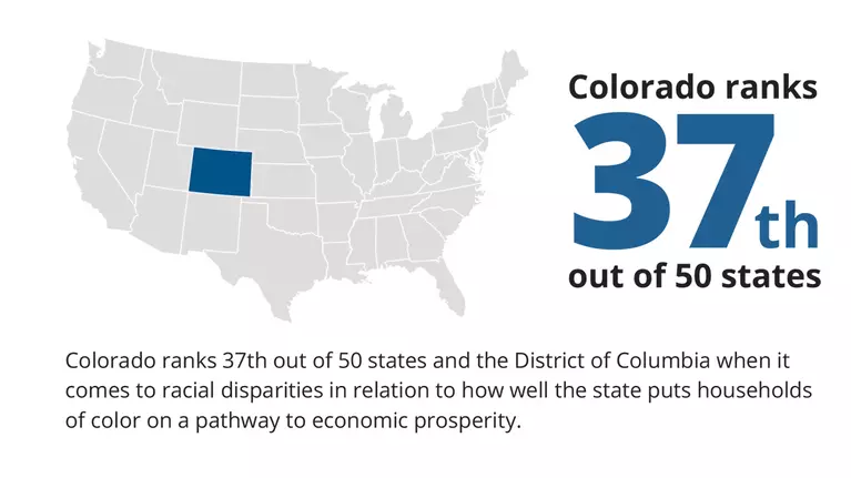 Colorado ranks 37th out of 50 states when it comes to racial disparities