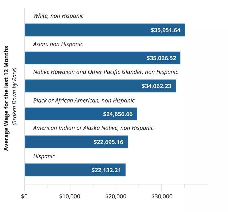 People of color make less money in annual wages
