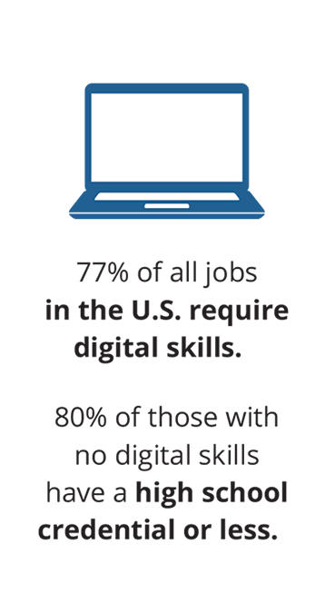 77% of all jobs in the U.S. require digital skills