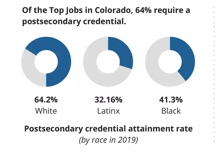 Postsecondary education attainment rate is lower for people of color in Colorado