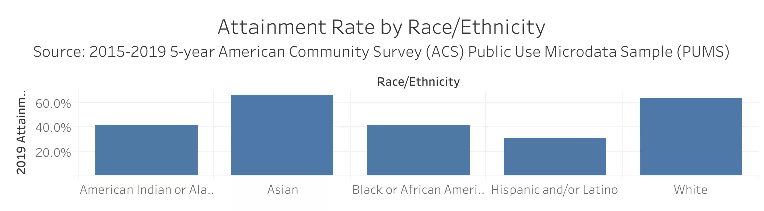 Colorado Attainment Rate by Race/Ethnicity