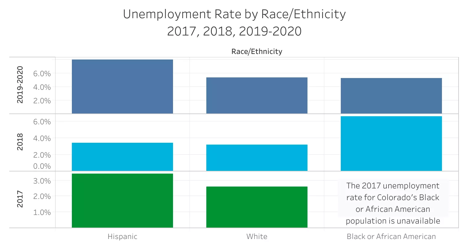Colorado Unemployment Rate by Race/Ethnicity 2017, 2018, 2019-2020