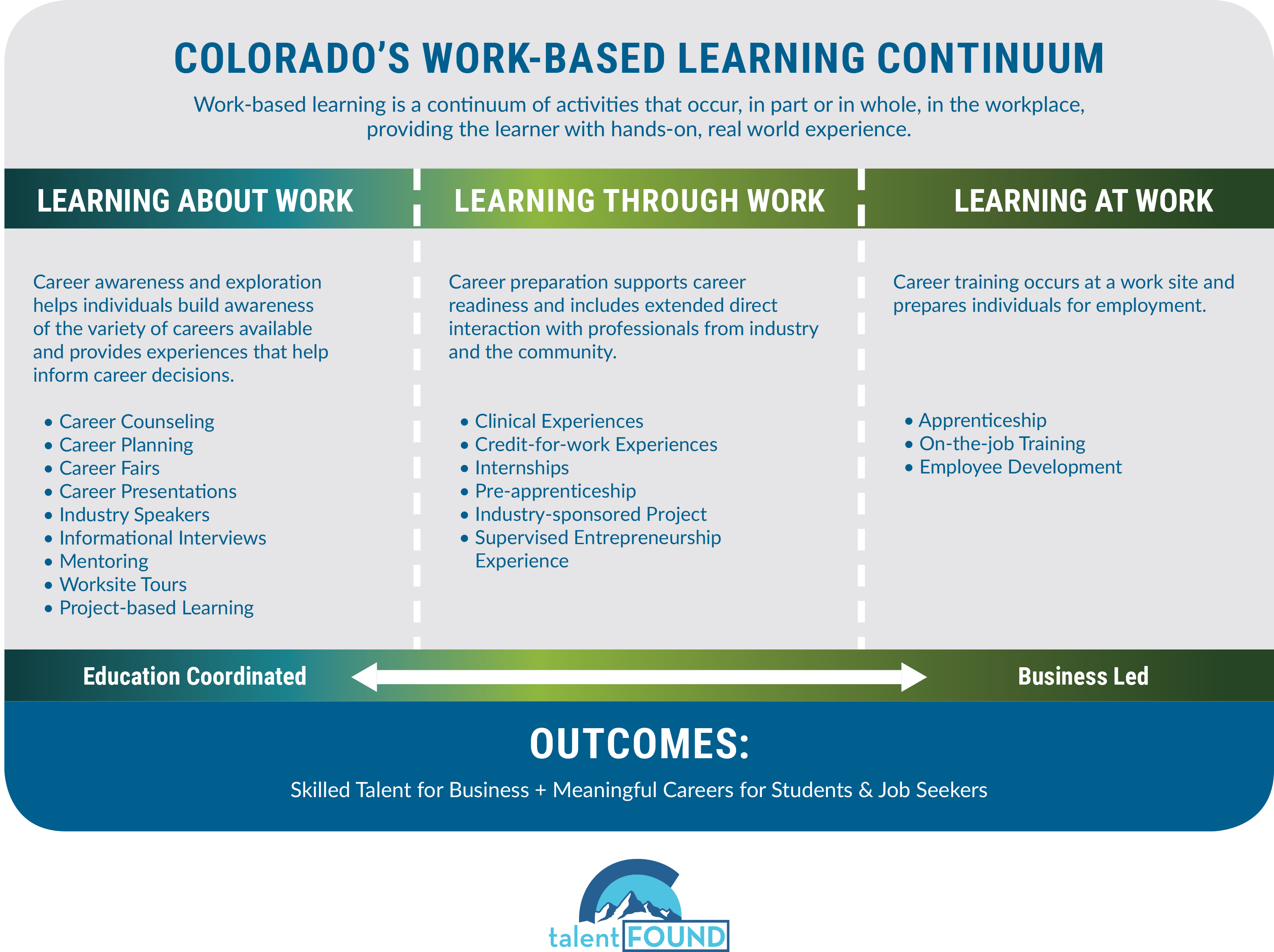 Work-based Learning Continuum