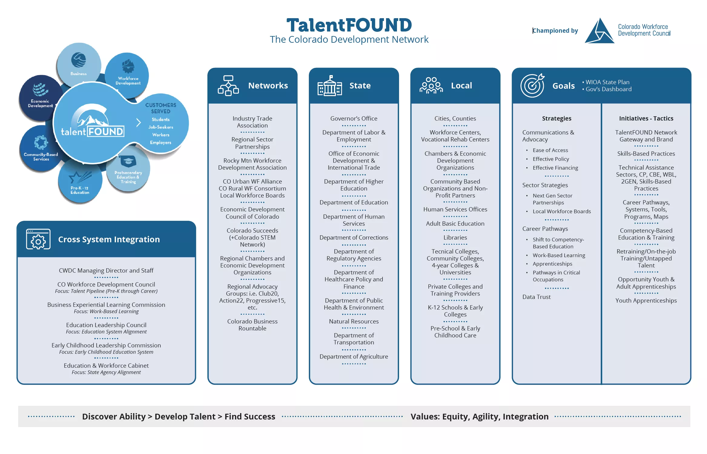 TalentFOUND ecosystem graphic
