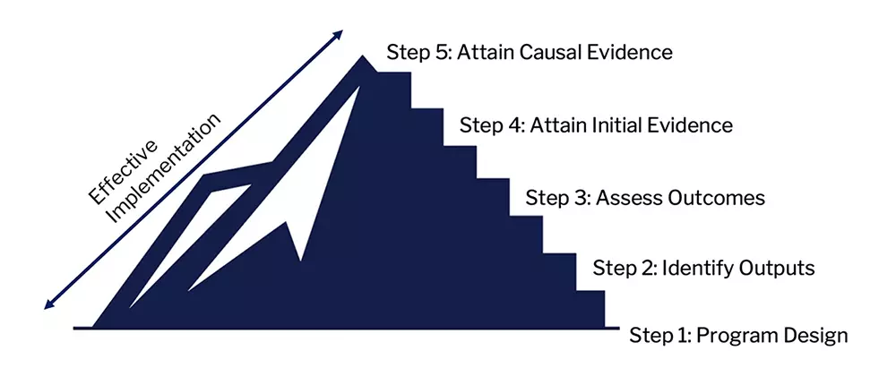 Colorado Evidence Continuum