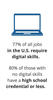 77% of all jobs in the U.S. require digital skills